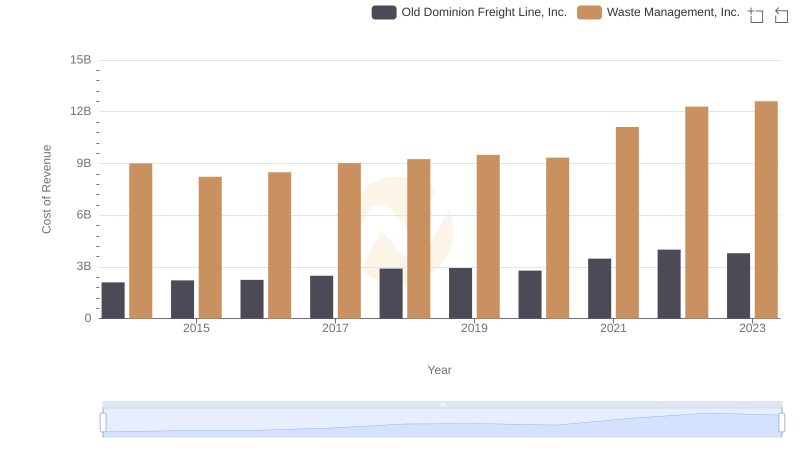 Cost of Revenue: Key Insights for Waste Management, Inc. and Old Dominion Freight Line, Inc.