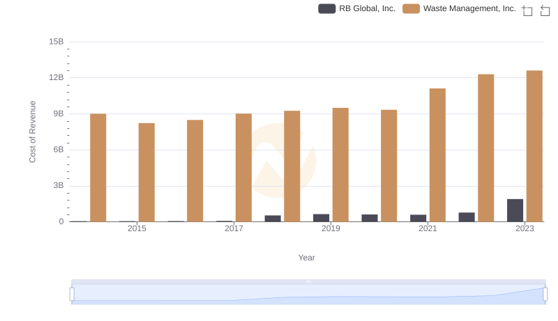 Cost of Revenue: Key Insights for Waste Management, Inc. and RB Global, Inc.