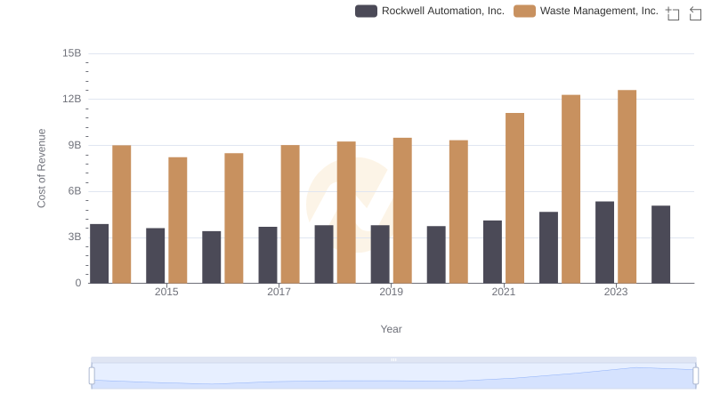 Cost of Revenue: Key Insights for Waste Management, Inc. and Rockwell Automation, Inc.