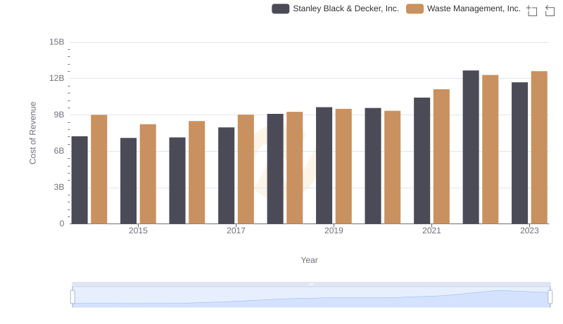 Cost of Revenue: Key Insights for Waste Management, Inc. and Stanley Black & Decker, Inc.