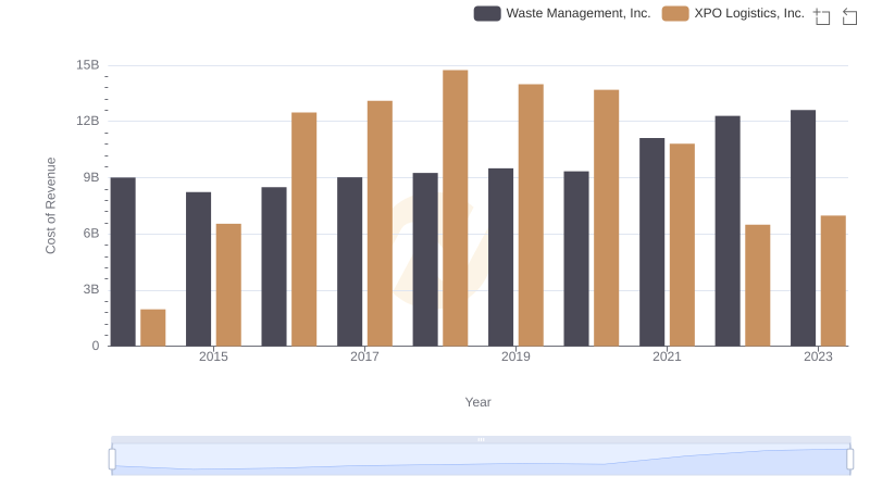 Cost of Revenue: Key Insights for Waste Management, Inc. and XPO Logistics, Inc.