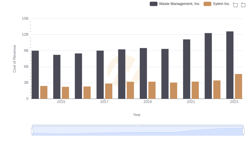 Cost of Revenue: Key Insights for Waste Management, Inc. and Xylem Inc.