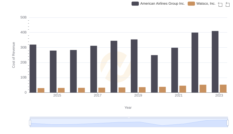 Cost of Revenue: Key Insights for Watsco, Inc. and American Airlines Group Inc.