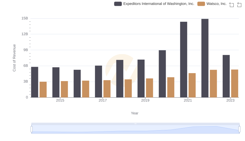 Cost of Revenue: Key Insights for Watsco, Inc. and Expeditors International of Washington, Inc.