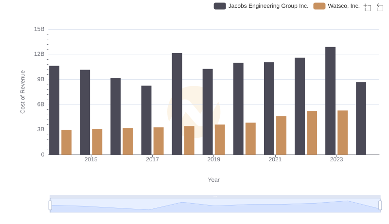 Cost of Revenue: Key Insights for Watsco, Inc. and Jacobs Engineering Group Inc.
