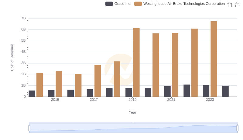 Cost of Revenue: Key Insights for Westinghouse Air Brake Technologies Corporation and Graco Inc.