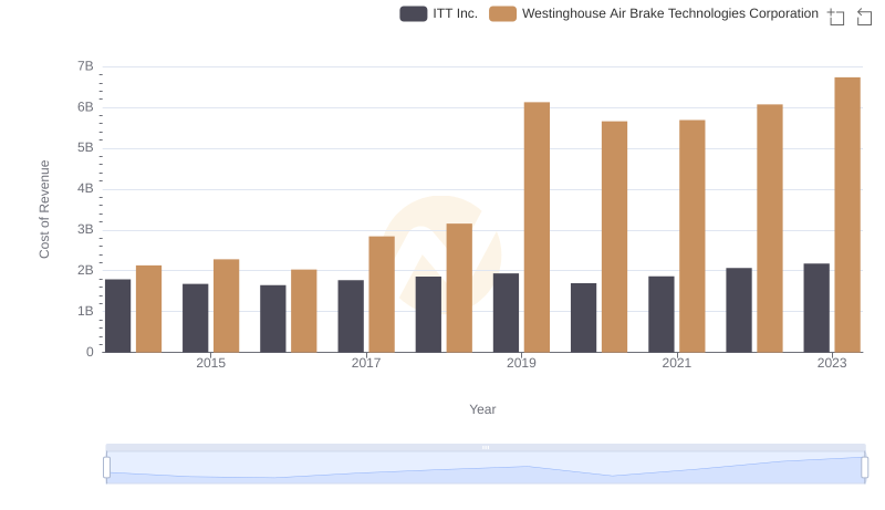 Cost of Revenue: Key Insights for Westinghouse Air Brake Technologies Corporation and ITT Inc.
