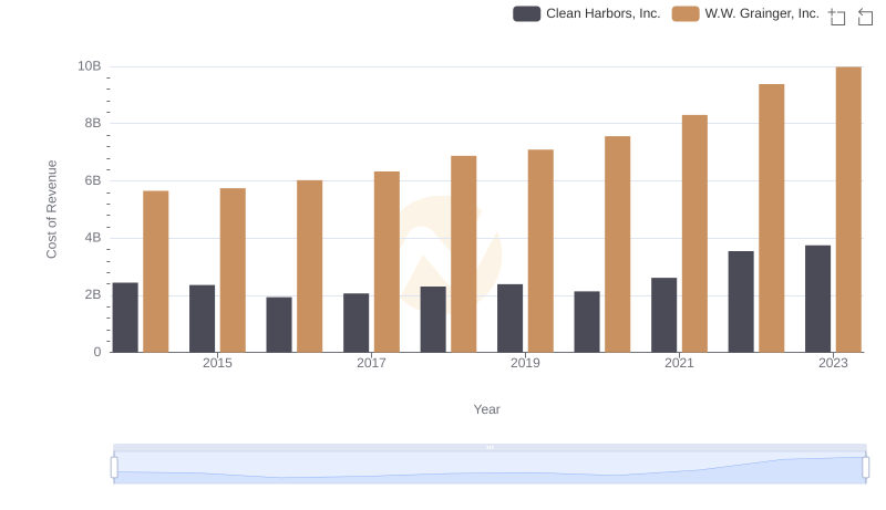 Cost of Revenue: Key Insights for W.W. Grainger, Inc. and Clean Harbors, Inc.