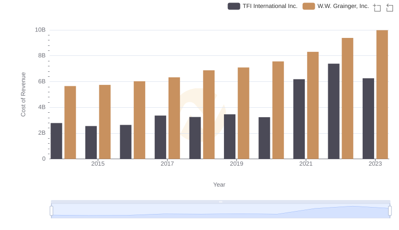 Cost of Revenue: Key Insights for W.W. Grainger, Inc. and TFI International Inc.