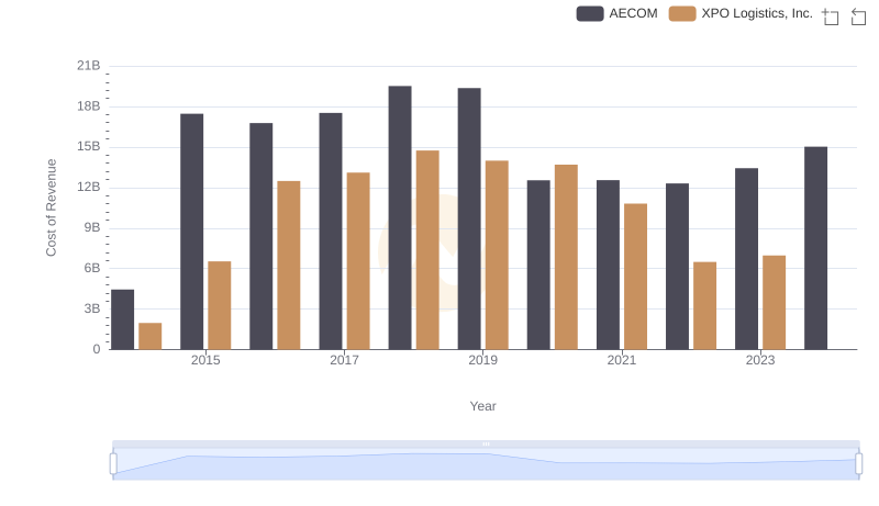 Cost of Revenue: Key Insights for XPO Logistics, Inc. and AECOM