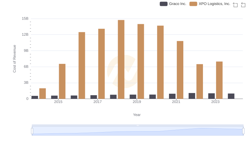 Cost of Revenue: Key Insights for XPO Logistics, Inc. and Graco Inc.