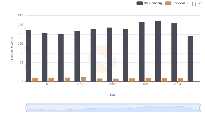 Cost of Revenue Trends: 3M Company vs Ferrovial SE