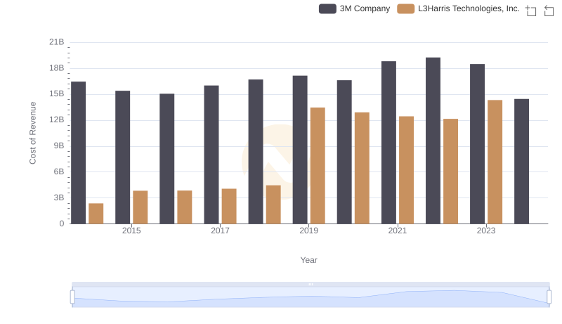 Cost of Revenue Trends: 3M Company vs L3Harris Technologies, Inc.