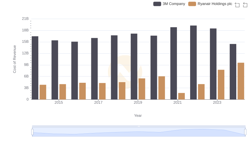 Cost of Revenue Trends: 3M Company vs Ryanair Holdings plc