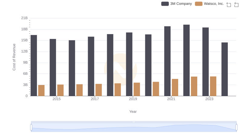 Cost of Revenue Trends: 3M Company vs Watsco, Inc.