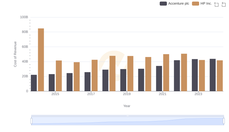 Cost of Revenue Trends: Accenture plc vs HP Inc.