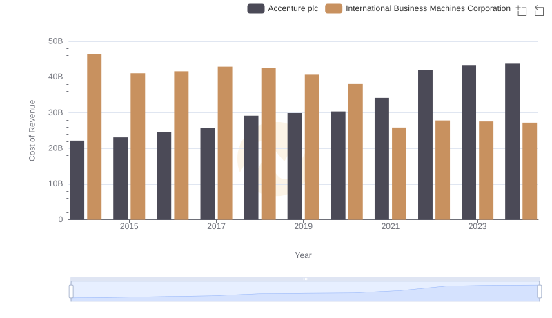 Cost of Revenue Trends: Accenture plc vs International Business Machines Corporation