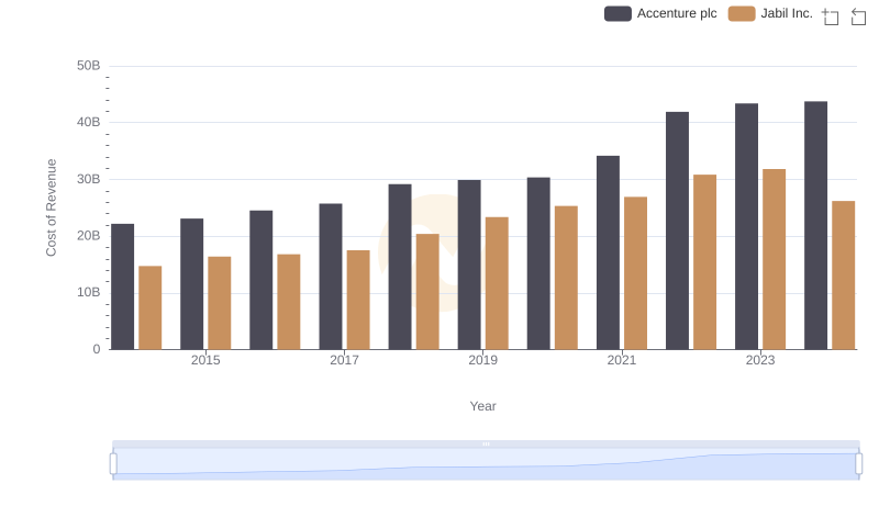 Cost of Revenue Trends: Accenture plc vs Jabil Inc.
