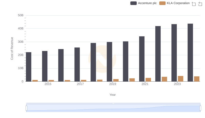 Cost of Revenue Trends: Accenture plc vs KLA Corporation