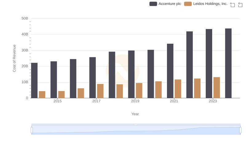 Cost of Revenue Trends: Accenture plc vs Leidos Holdings, Inc.