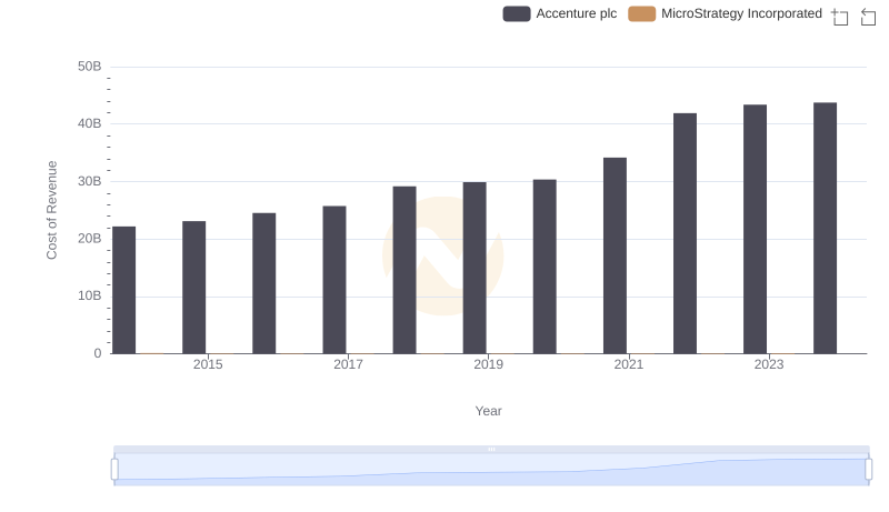 Cost of Revenue Trends: Accenture plc vs MicroStrategy Incorporated