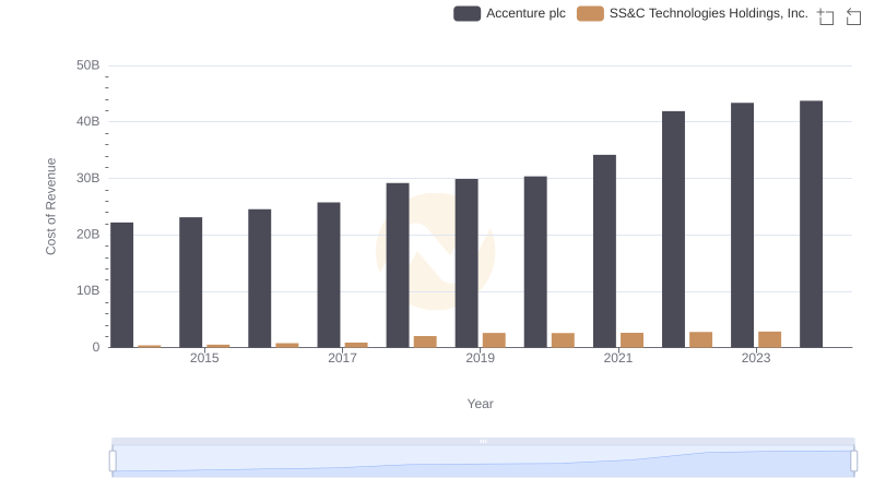 Cost of Revenue Trends: Accenture plc vs SS&C Technologies Holdings, Inc.