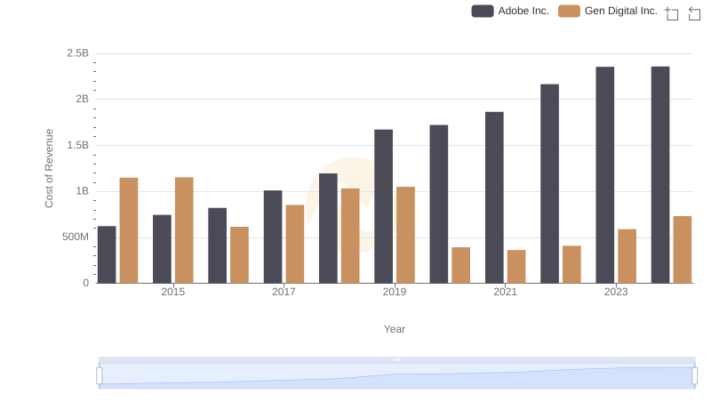 Cost of Revenue Trends: Adobe Inc. vs Gen Digital Inc.