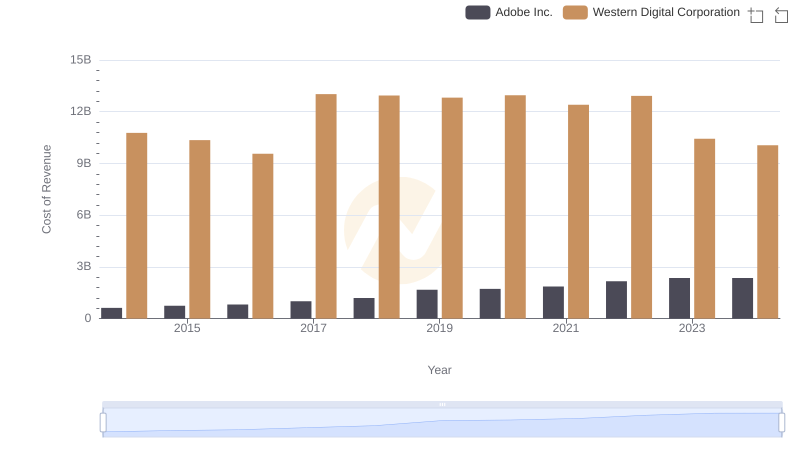 Cost of Revenue Trends: Adobe Inc. vs Western Digital Corporation