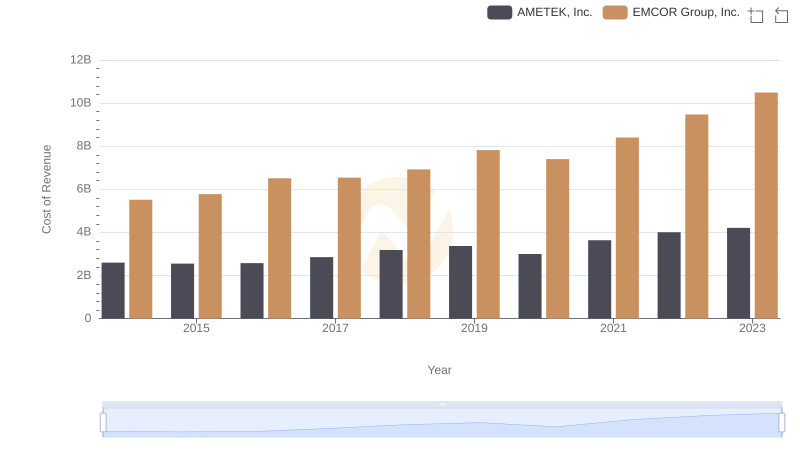 Cost of Revenue Trends: AMETEK, Inc. vs EMCOR Group, Inc.