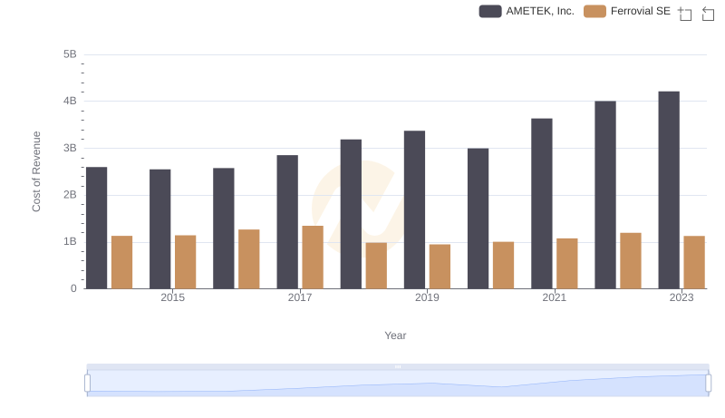 Cost of Revenue Trends: AMETEK, Inc. vs Ferrovial SE