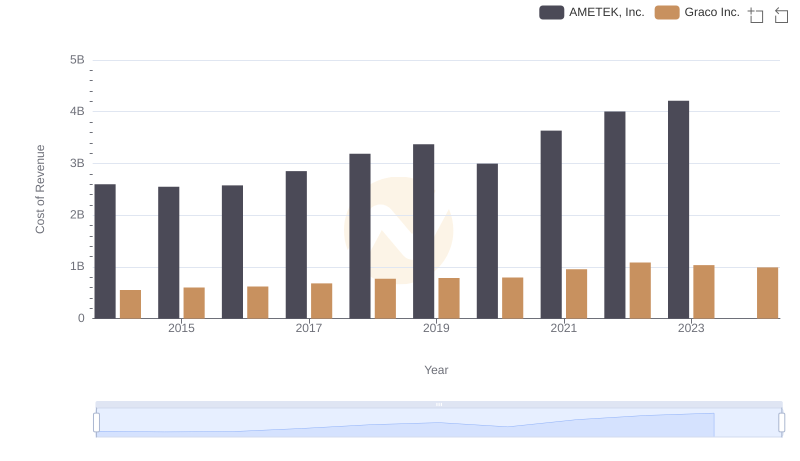 Cost of Revenue Trends: AMETEK, Inc. vs Graco Inc.