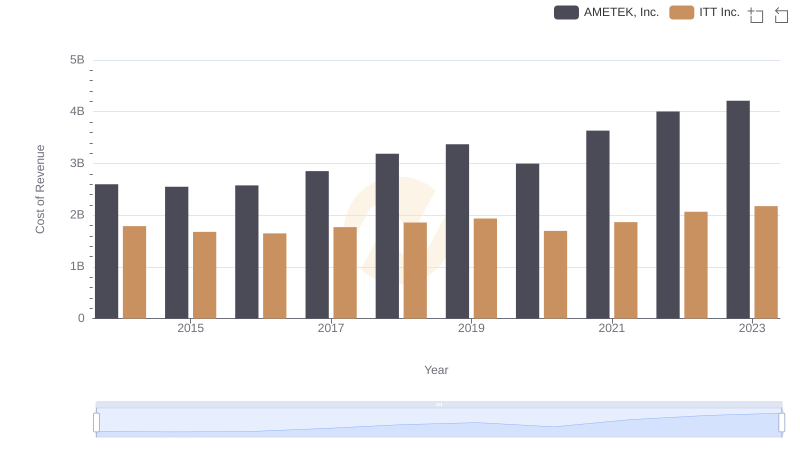 Cost of Revenue Trends: AMETEK, Inc. vs ITT Inc.