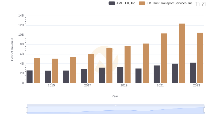 Cost of Revenue Trends: AMETEK, Inc. vs J.B. Hunt Transport Services, Inc.