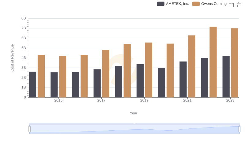 Cost of Revenue Trends: AMETEK, Inc. vs Owens Corning