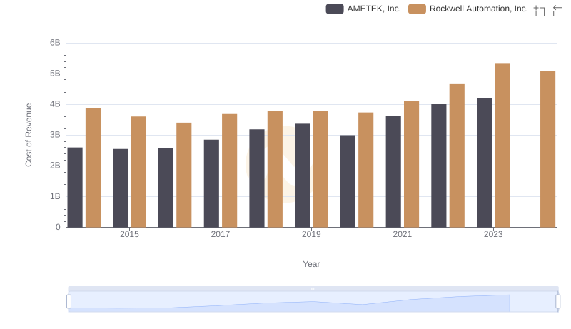 Cost of Revenue Trends: AMETEK, Inc. vs Rockwell Automation, Inc.