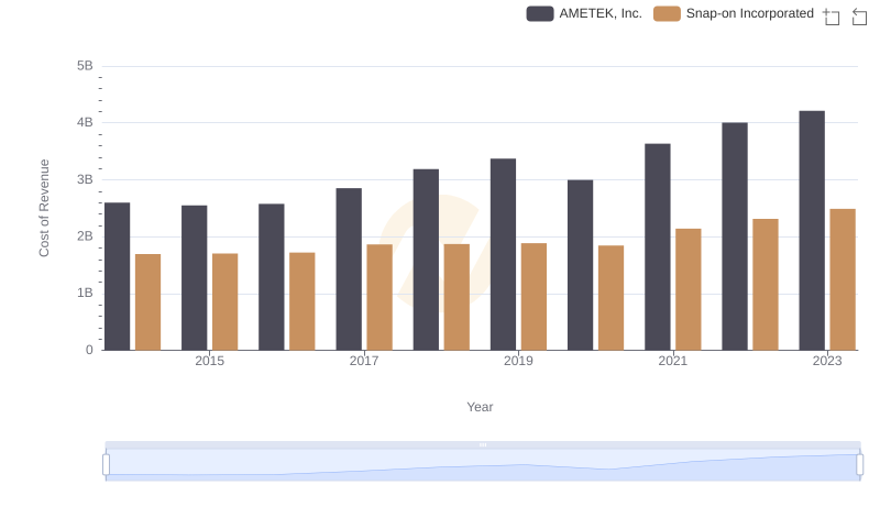 Cost of Revenue Trends: AMETEK, Inc. vs Snap-on Incorporated