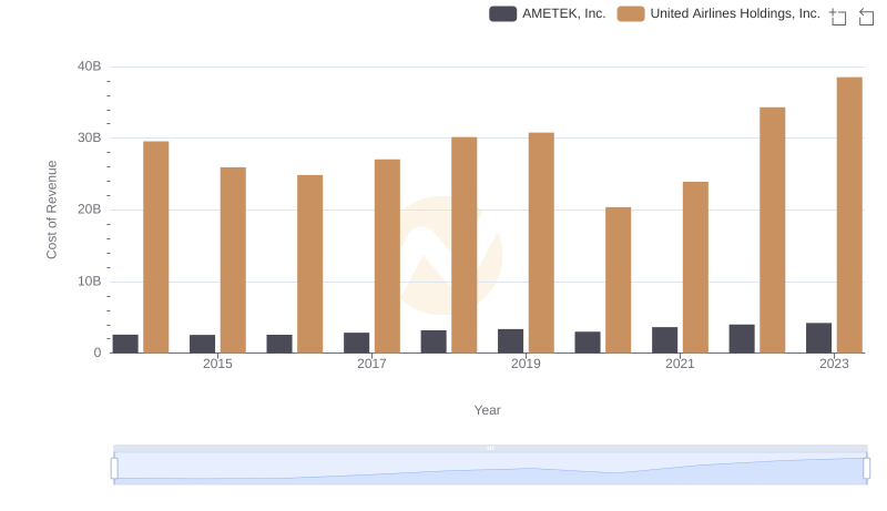 Cost of Revenue Trends: AMETEK, Inc. vs United Airlines Holdings, Inc.