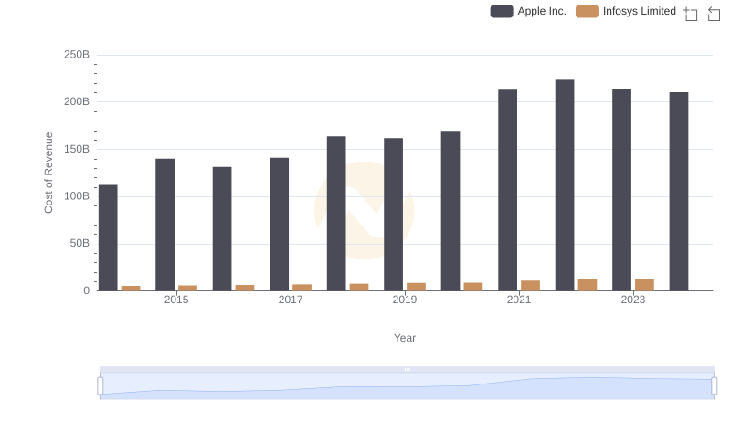 Cost of Revenue Trends: Apple Inc. vs Infosys Limited