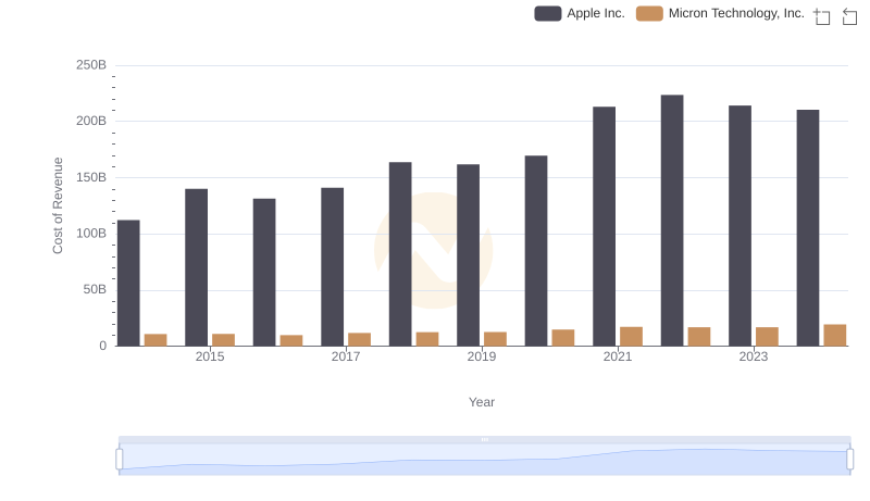 Cost of Revenue Trends: Apple Inc. vs Micron Technology, Inc.