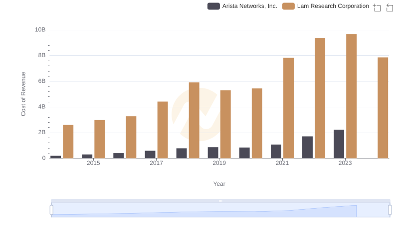 Cost of Revenue Trends: Arista Networks, Inc. vs Lam Research Corporation