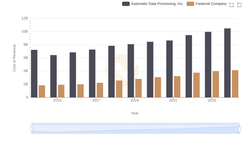 Cost of Revenue Trends: Automatic Data Processing, Inc. vs Fastenal Company