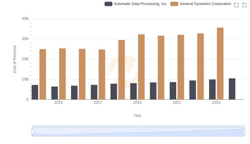 Cost of Revenue Trends: Automatic Data Processing, Inc. vs General Dynamics Corporation