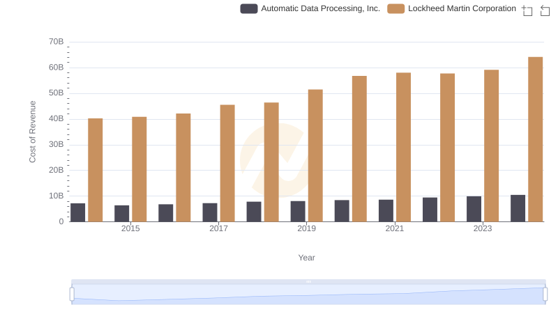 Cost of Revenue Trends: Automatic Data Processing, Inc. vs Lockheed Martin Corporation