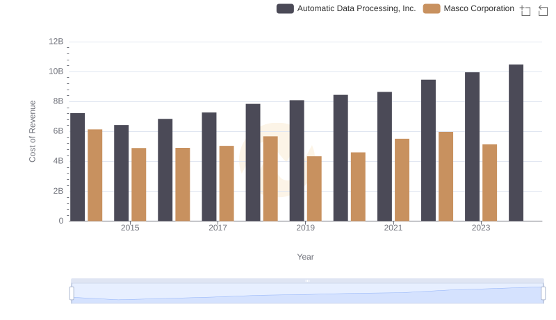 Cost of Revenue Trends: Automatic Data Processing, Inc. vs Masco Corporation