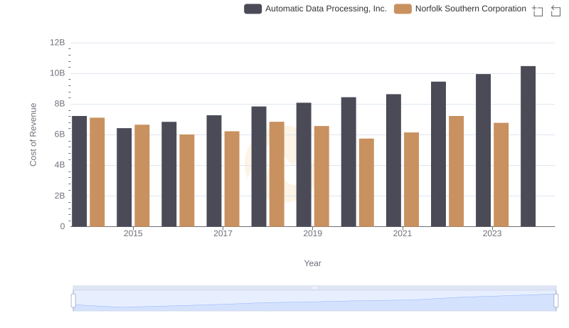 Cost of Revenue Trends: Automatic Data Processing, Inc. vs Norfolk Southern Corporation