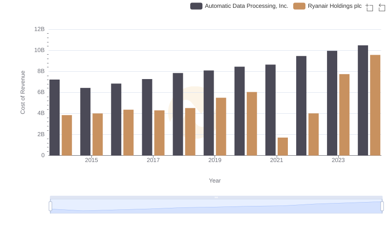 Cost of Revenue Trends: Automatic Data Processing, Inc. vs Ryanair Holdings plc