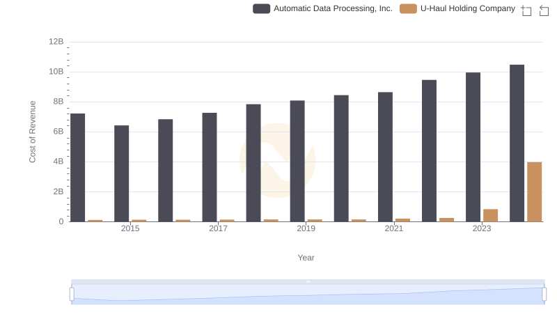 Cost of Revenue Trends: Automatic Data Processing, Inc. vs U-Haul Holding Company