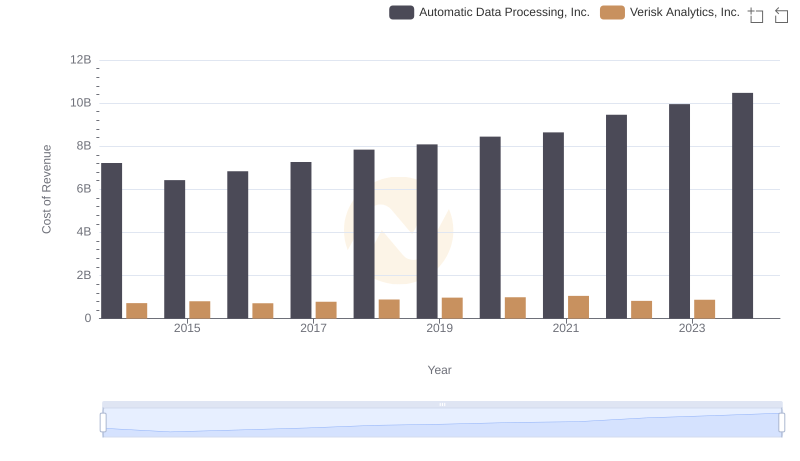 Cost of Revenue Trends: Automatic Data Processing, Inc. vs Verisk Analytics, Inc.