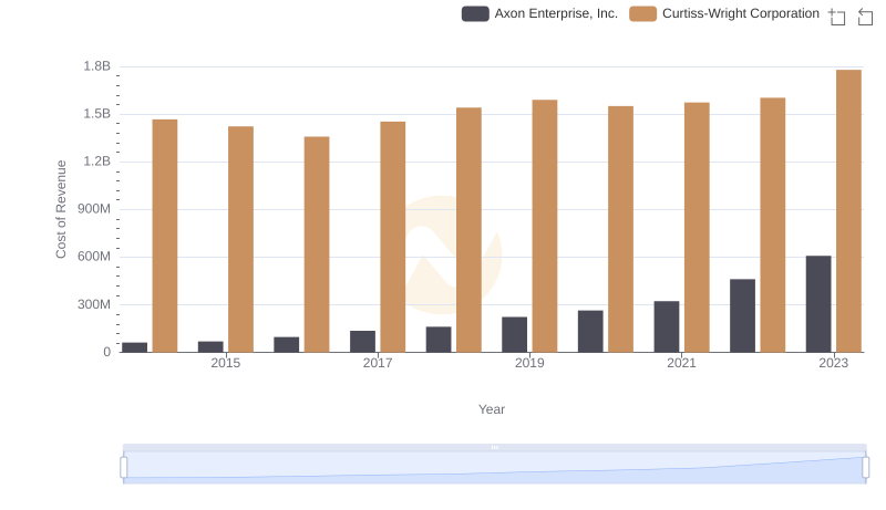 Cost of Revenue Trends: Axon Enterprise, Inc. vs Curtiss-Wright Corporation