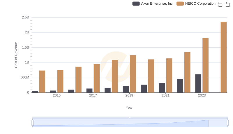 Cost of Revenue Trends: Axon Enterprise, Inc. vs HEICO Corporation